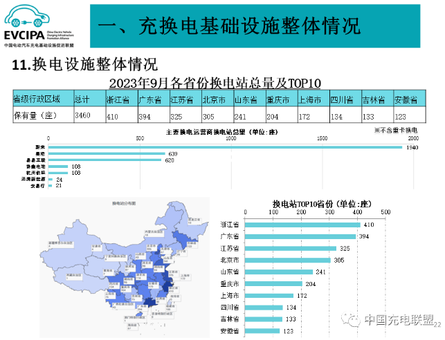 1-9月我國充電基礎設施增量為243.2萬臺 換電運營商持續增加