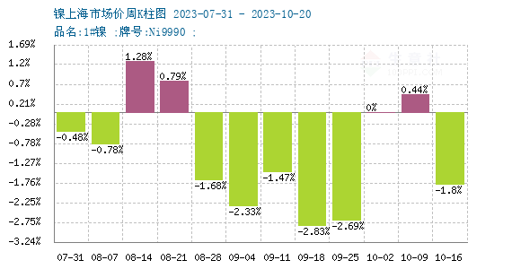 供強需弱 本周鎳價震蕩下跌