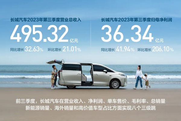 長(zhǎng)城汽車前三季度營(yíng)收1195億 銷售新能源車17萬(wàn)輛