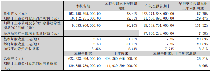 比亞迪三季度凈利潤104.13億元 同比增長82.16%