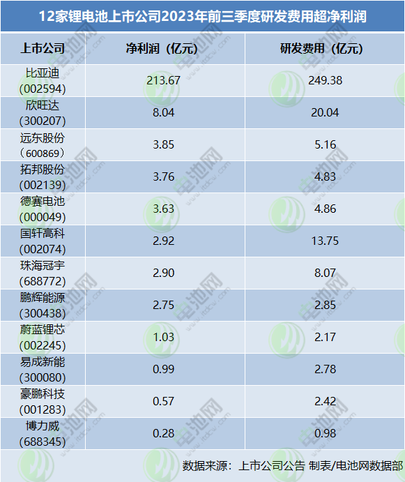 12家鋰電池上市公司2023年前三季度研發費用超凈利潤