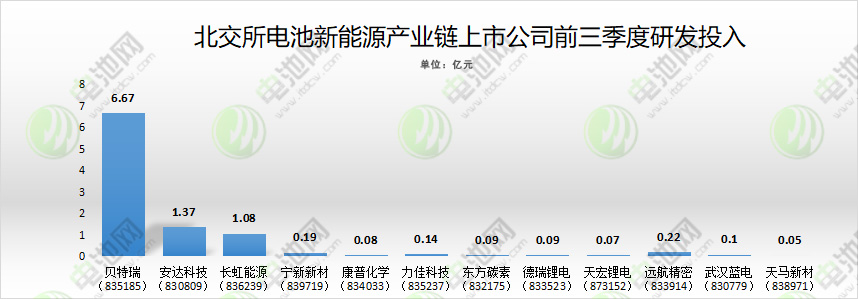 北交所電池新能源產業鏈上市公司前三季度研發投入