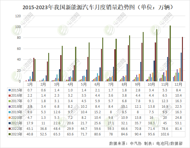 11月新能源汽車數(shù)據(jù)出爐！月度產銷首次雙超百萬輛