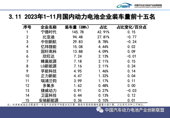11月我國動力電池裝車量近45GWh 動力和儲能電池合計出口18GWh