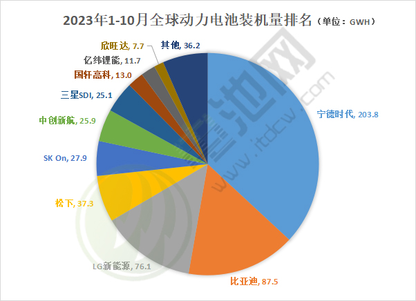 2023年1-10月全球動力電池裝機量排名