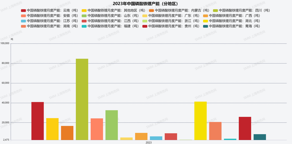 圖2:2023年中國磷酸鐵鋰產能(分地區) 圖2:2023年中國磷酸鐵鋰產能(分地區)