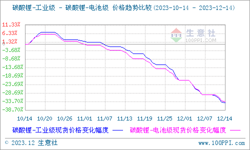 碳酸鋰價(jià)格維持下行 短期持續(xù)弱勢運(yùn)行