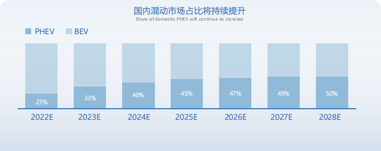 國內混動市場占比情況預測