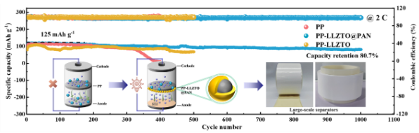 LLZTO@PAN功能化隔膜抑制鋰枝晶示意圖 LLZTO@PAN功能化隔膜抑制鋰枝晶示意圖