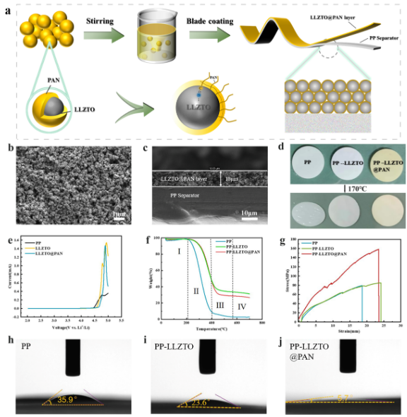 LLZTO@PAN功能化隔膜物化性能 LLZTO@PAN功能化隔膜物化性能