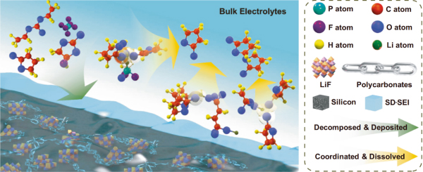選擇性溶解策略構筑高韌性SEI的示意圖  圖片來源：中科院網站