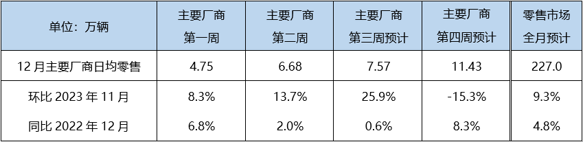 乘聯會預計新能源乘用車零售:2023年約775萬 12月約94萬輛 乘聯會預計新能源乘用車零售:2023年約775萬 12月約94萬輛