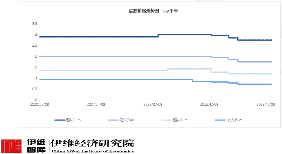 隔膜行業黑馬明年產能將升至30億㎡ 濕法PP隔膜量產在即