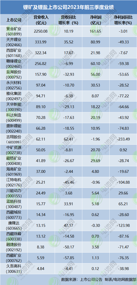 23家鋰礦及鋰鹽領域上市公司業績