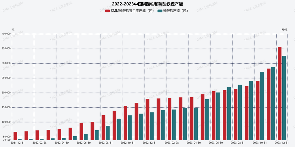 相比2022年差異極大 盤點2023年磷酸鐵鋰行業的十大現狀