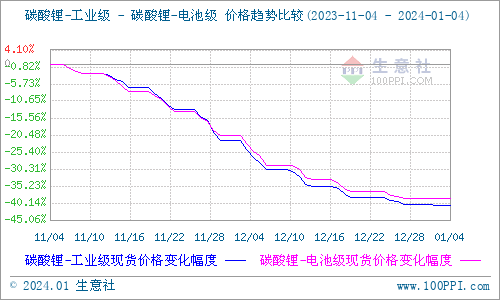 碳酸鋰價格大穩小動 短期弱穩運行 碳酸鋰價格大穩小動 短期弱穩運行