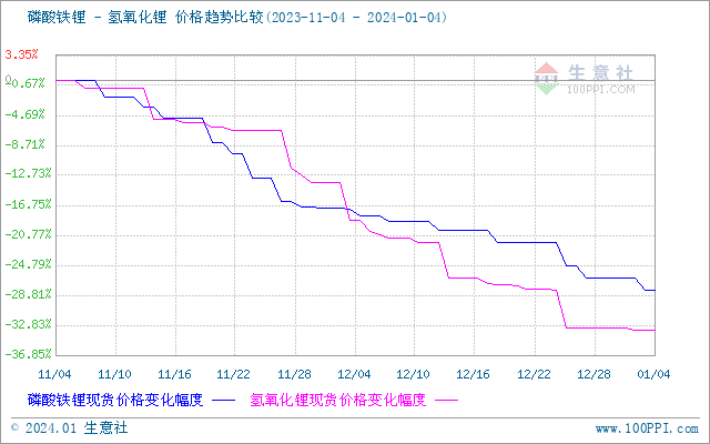 碳酸鋰價格大穩小動 短期弱穩運行 碳酸鋰價格大穩小動 短期弱穩運行
