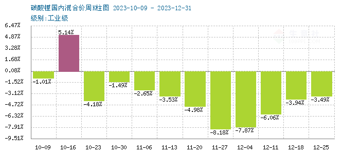 碳酸鋰價格大穩小動 短期弱穩運行 碳酸鋰價格大穩小動 短期弱穩運行