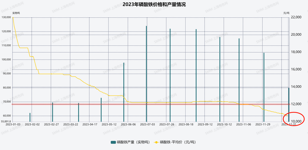 圖1：磷酸鐵的產(chǎn)量和價(jià)格