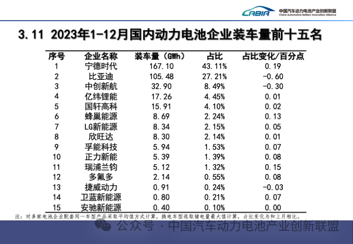 2023年1-12月國內動力電池企業裝車量前十五名