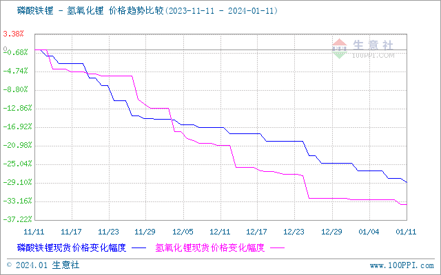 碳酸鋰價格震蕩下行 短期維持弱穩運行