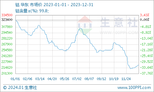 2023年鈷價(jià)探底 2024年鈷市展望