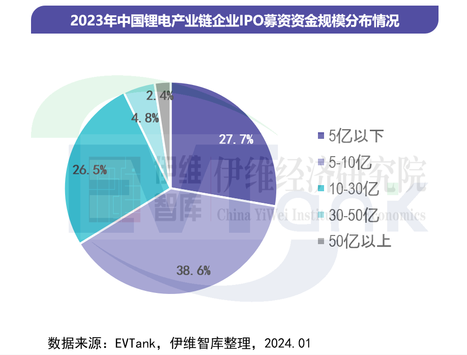 中國鋰離子電池行業投融資白皮書（2024年）