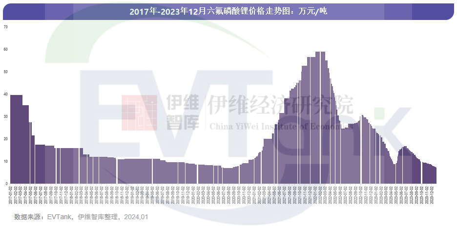 2023年全球六氟磷酸鋰出貨量16.9萬噸 市場規模同比下滑53.7%