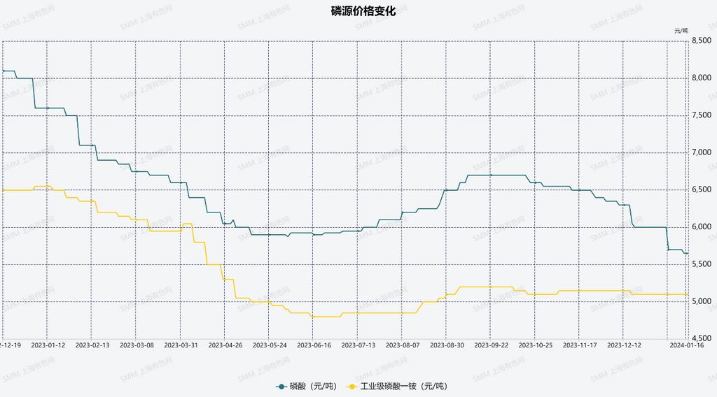 圖4：磷酸鐵和磷源價格對比