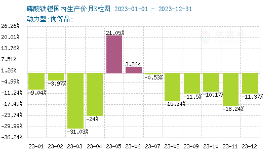 2023年磷酸鐵鋰一路下行，2024年走勢如何？