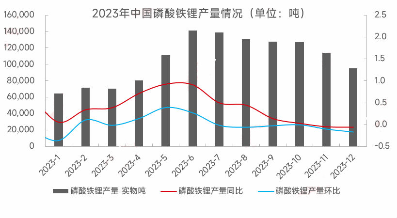 2023年磷酸鐵鋰一路下行，2024年走勢如何？