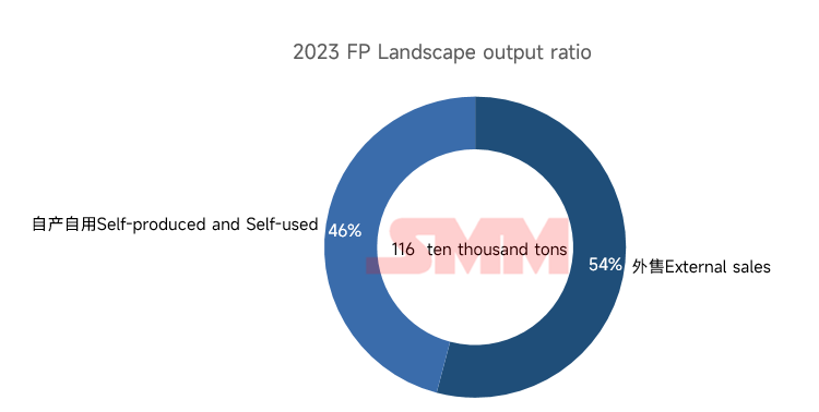 一體化(自產自用)和外售占比情況 一體化(自產自用)和外售占比情況