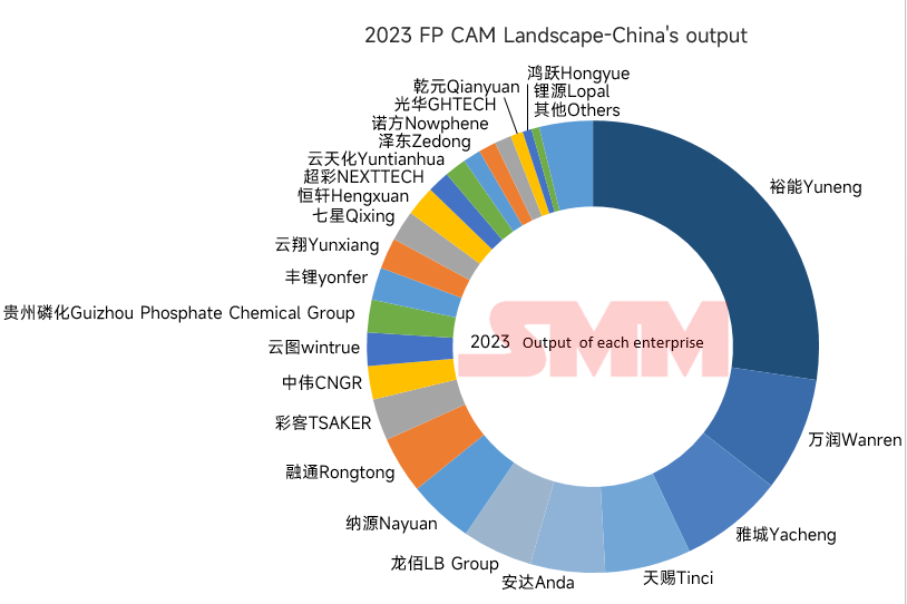2023中國磷酸鐵產量-分企業 2023中國磷酸鐵產量-分企業