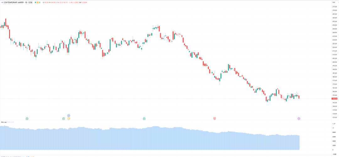 寧德時代股價 圖源:Tradingview 寧德時代股價 圖源:Tradingview