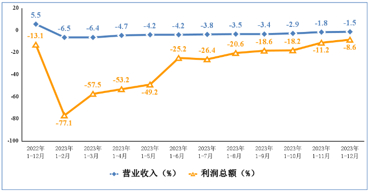 電子信息制造業營業收入、利潤總額累計增速