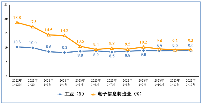 電子信息制造業和工業固定資產投資累計增速