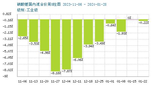 1月碳酸鋰弱勢震蕩 短期企穩運行