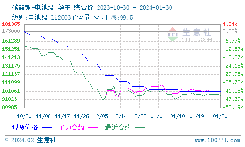 1月碳酸鋰弱勢震蕩 短期企穩運行