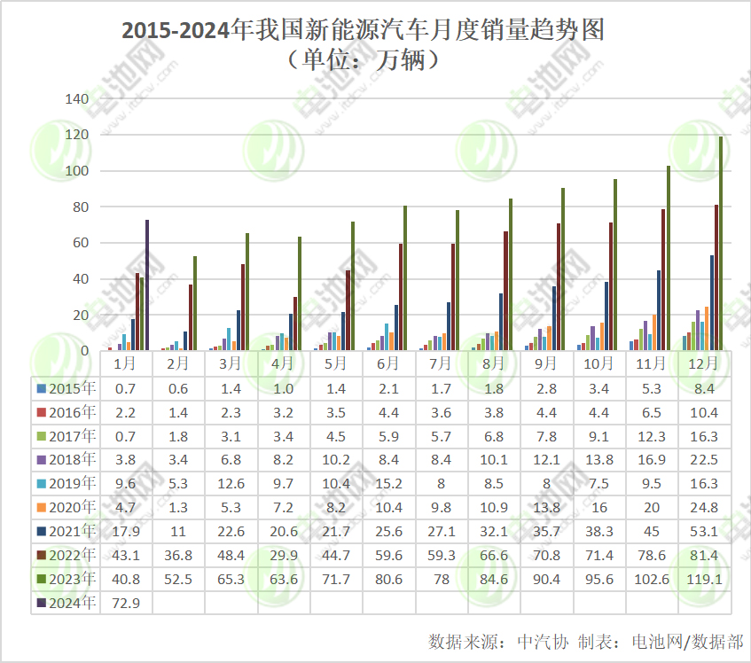2015-2024年我國新能源汽車月度銷量趨勢圖 2015-2024年我國新能源汽車月度銷量趨勢圖