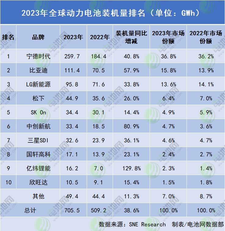 2023年全球動力電池裝車量達705.5GWh：中國企業市占63.5%