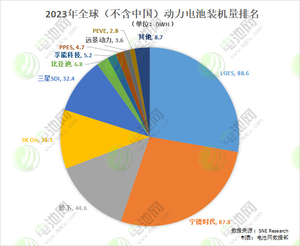 2023年全球（不含中國）動力電池裝機量排名