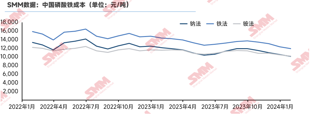 磷酸鐵減產(chǎn)去庫：低價(jià)競爭擊穿成本！