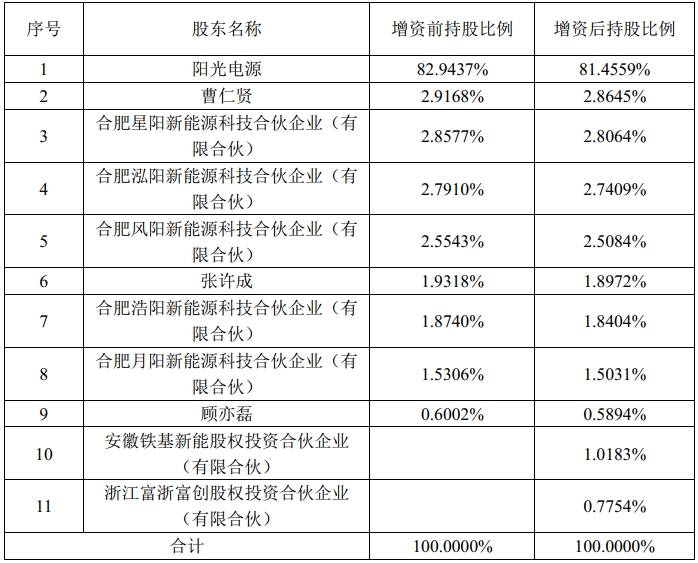 陽光新能源本次增資前后股權結構