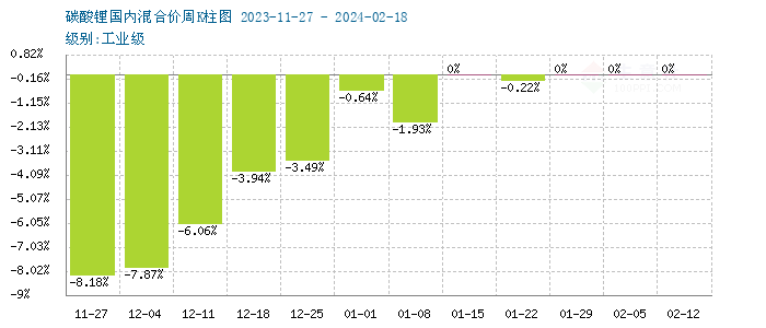 節(jié)后首周碳酸鋰價格微降 短期觀望為主 節(jié)后首周碳酸鋰價格微降 短期觀望為主