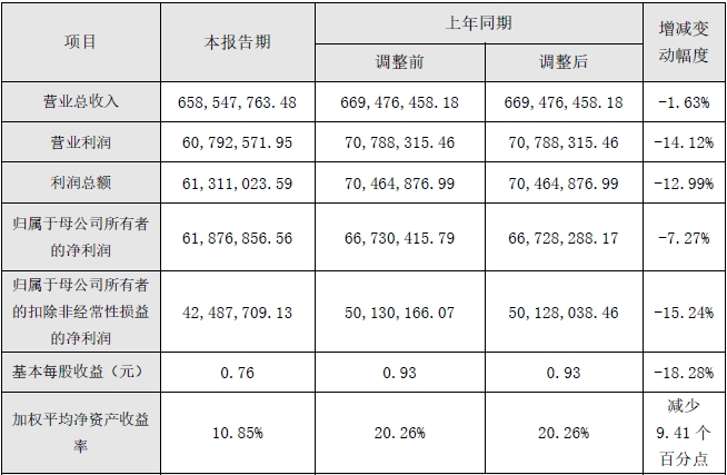信宇人2023年度主要財務數據和指標 單位：元