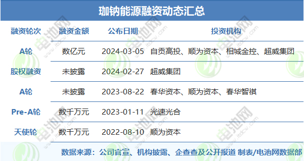 珈鈉能源融資動態匯總