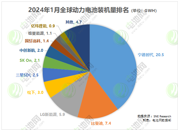 1月全球動力電池裝車量TOP10企業(yè) 1月全球動力電池裝車量TOP10企業(yè)