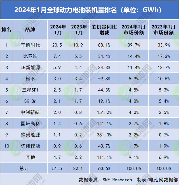 1月全球動力電池裝車量TOP10企業