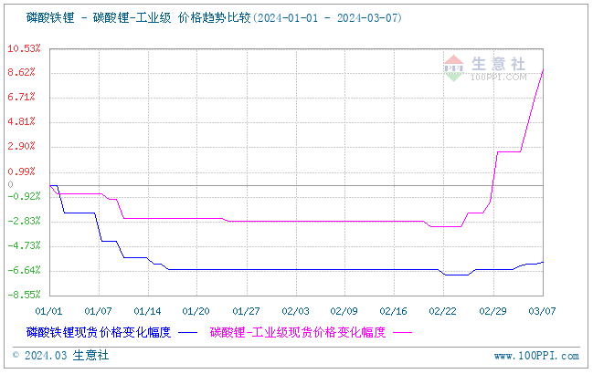 利好支撐 帶動磷酸鐵鋰價格上行 利好支撐 帶動磷酸鐵鋰價格上行