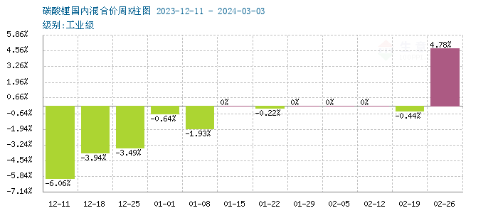 受供應偏緊影響 碳酸鋰價格持續上漲